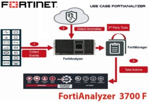 Fortianalyzer 3700f Uae